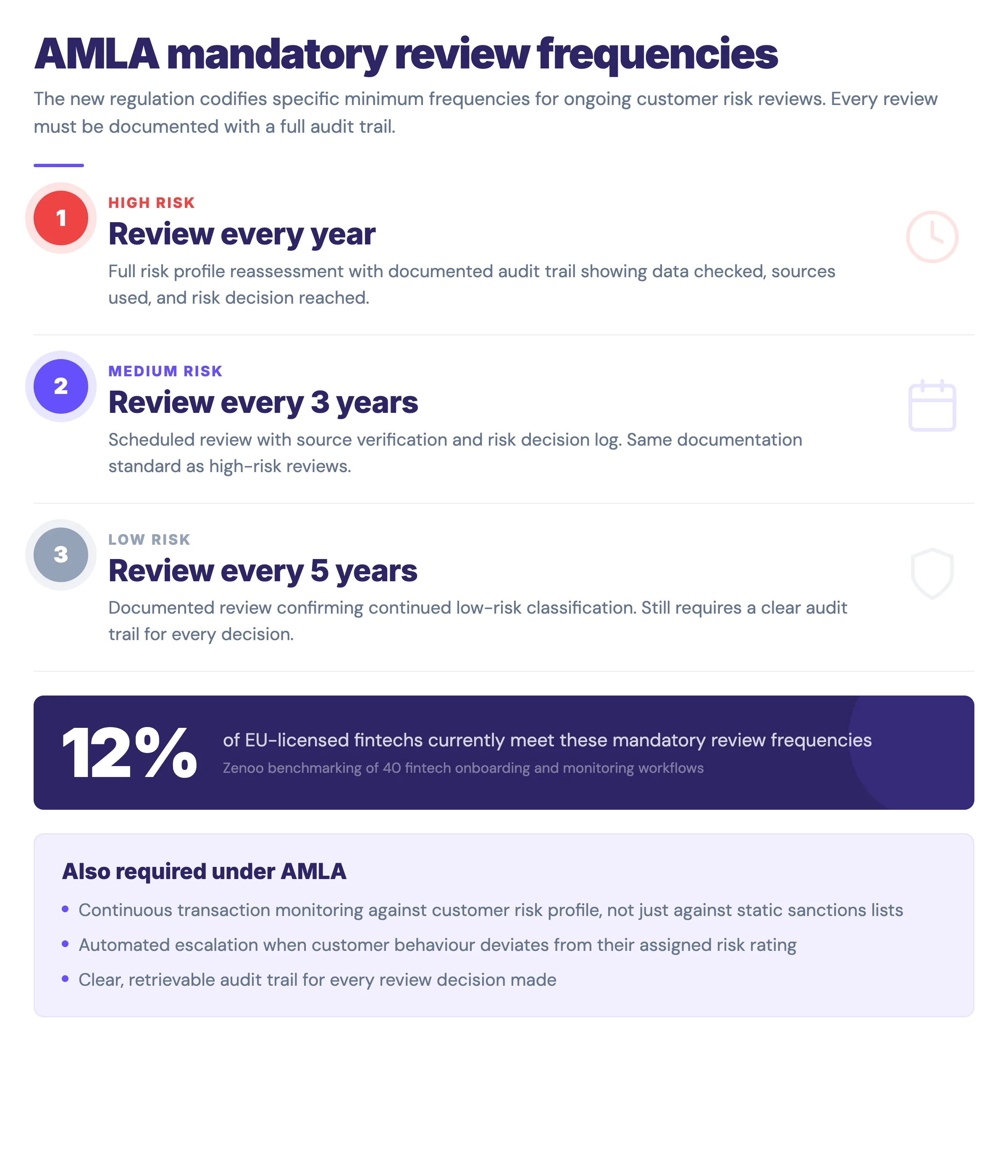 Visual showing AMLA mandatory review frequencies by risk tier