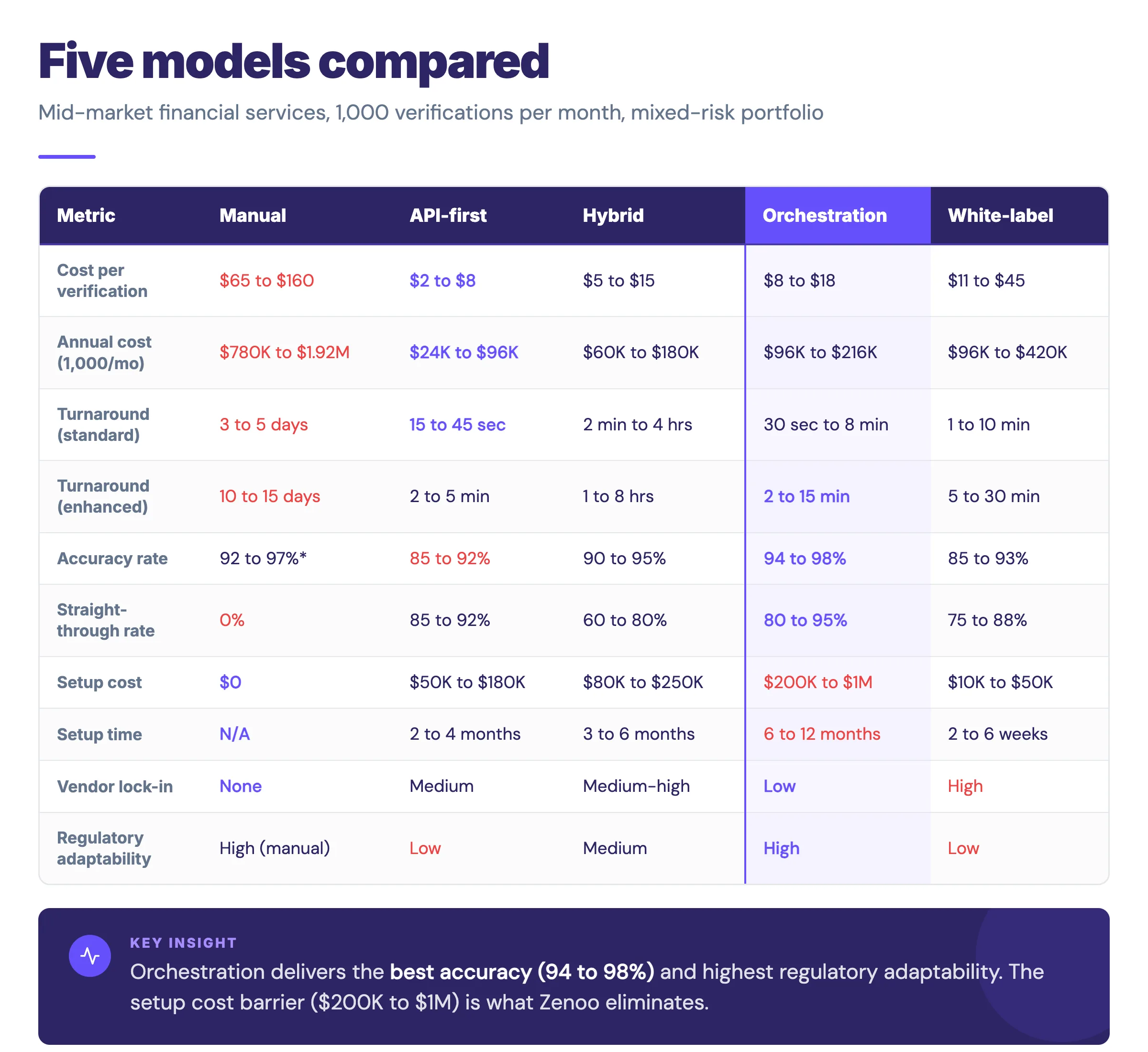 KYC automation benchmarks comparison matrix across five deployment models