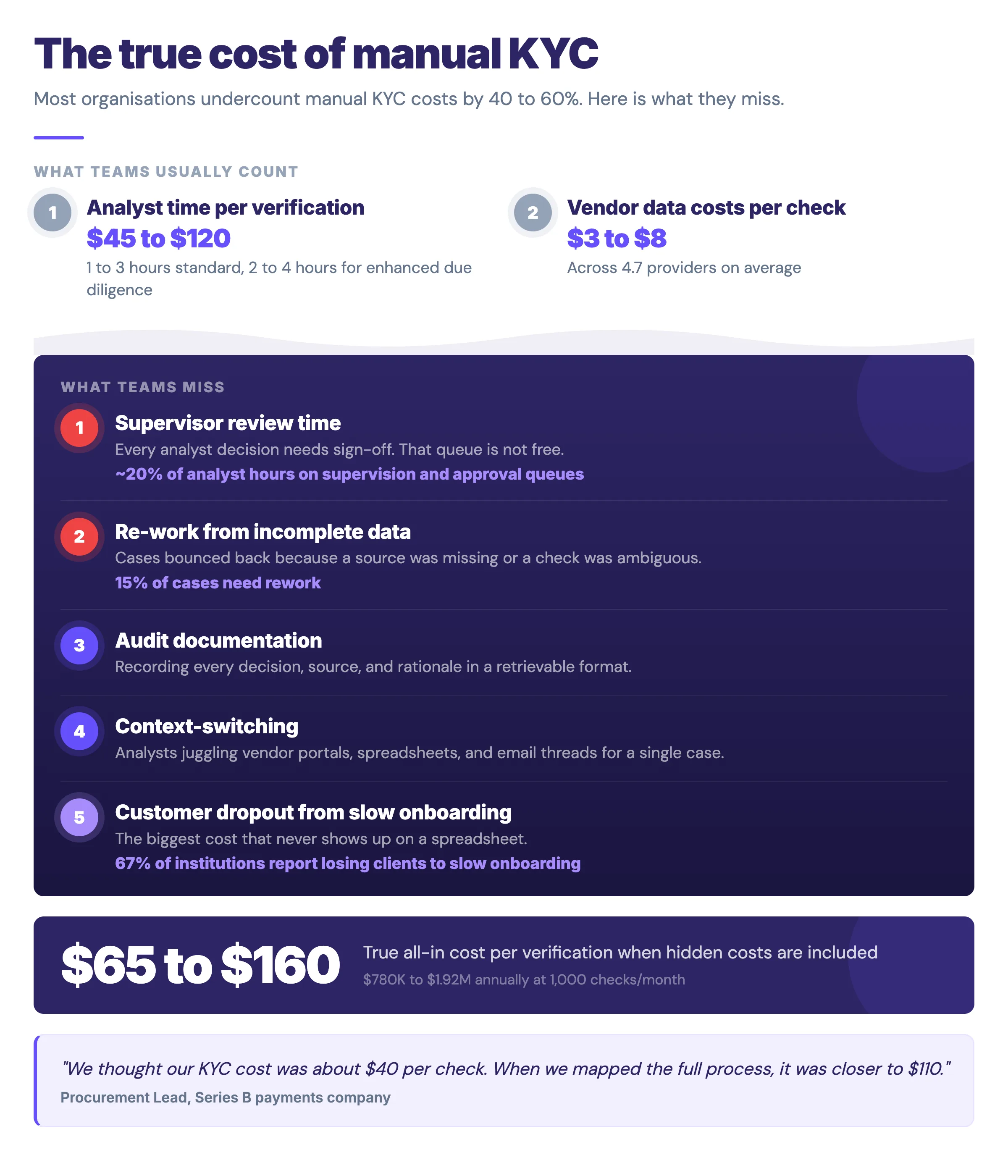 Infographic showing the hidden costs of manual KYC verification
