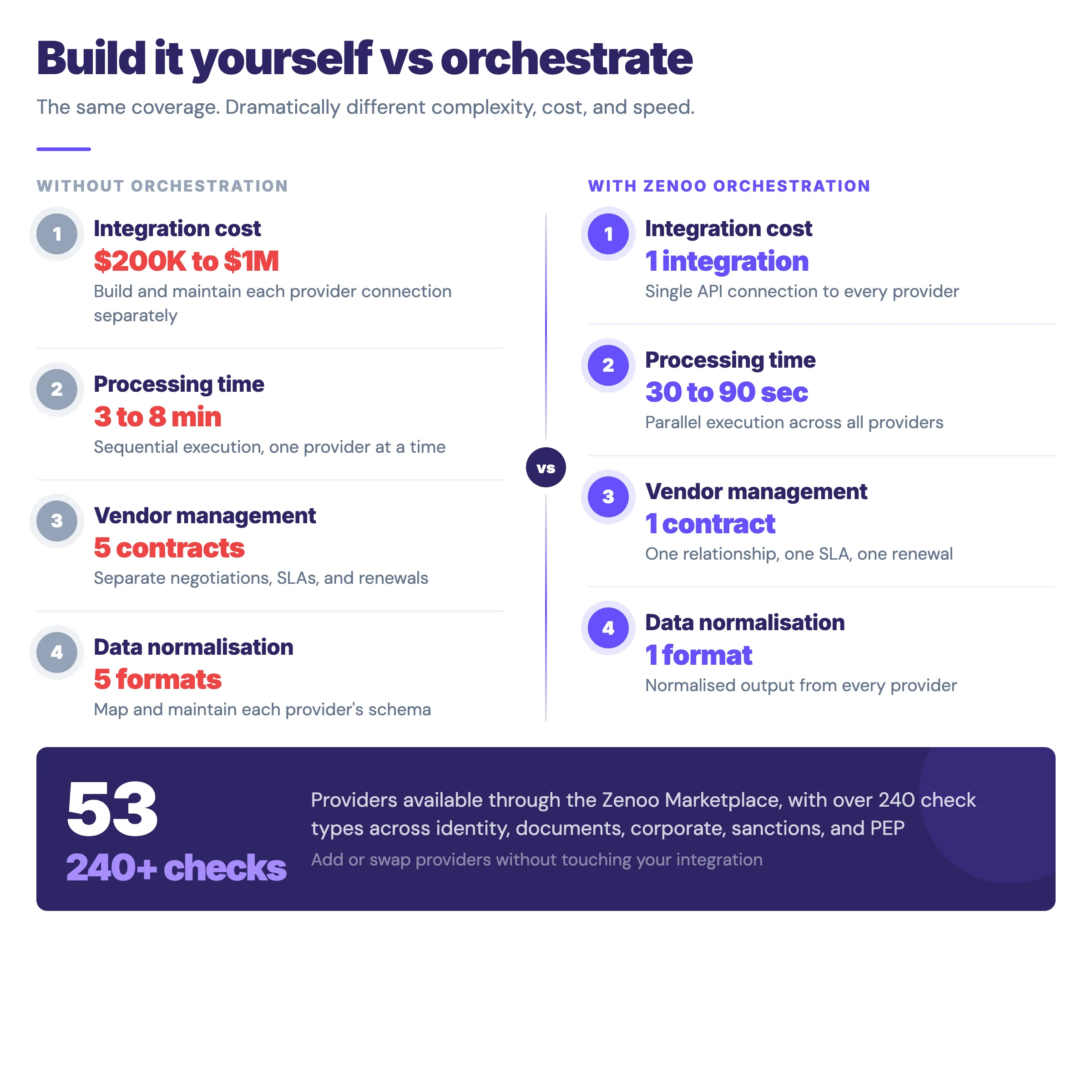 Diagram showing multi-provider orchestration flow through a single integration point