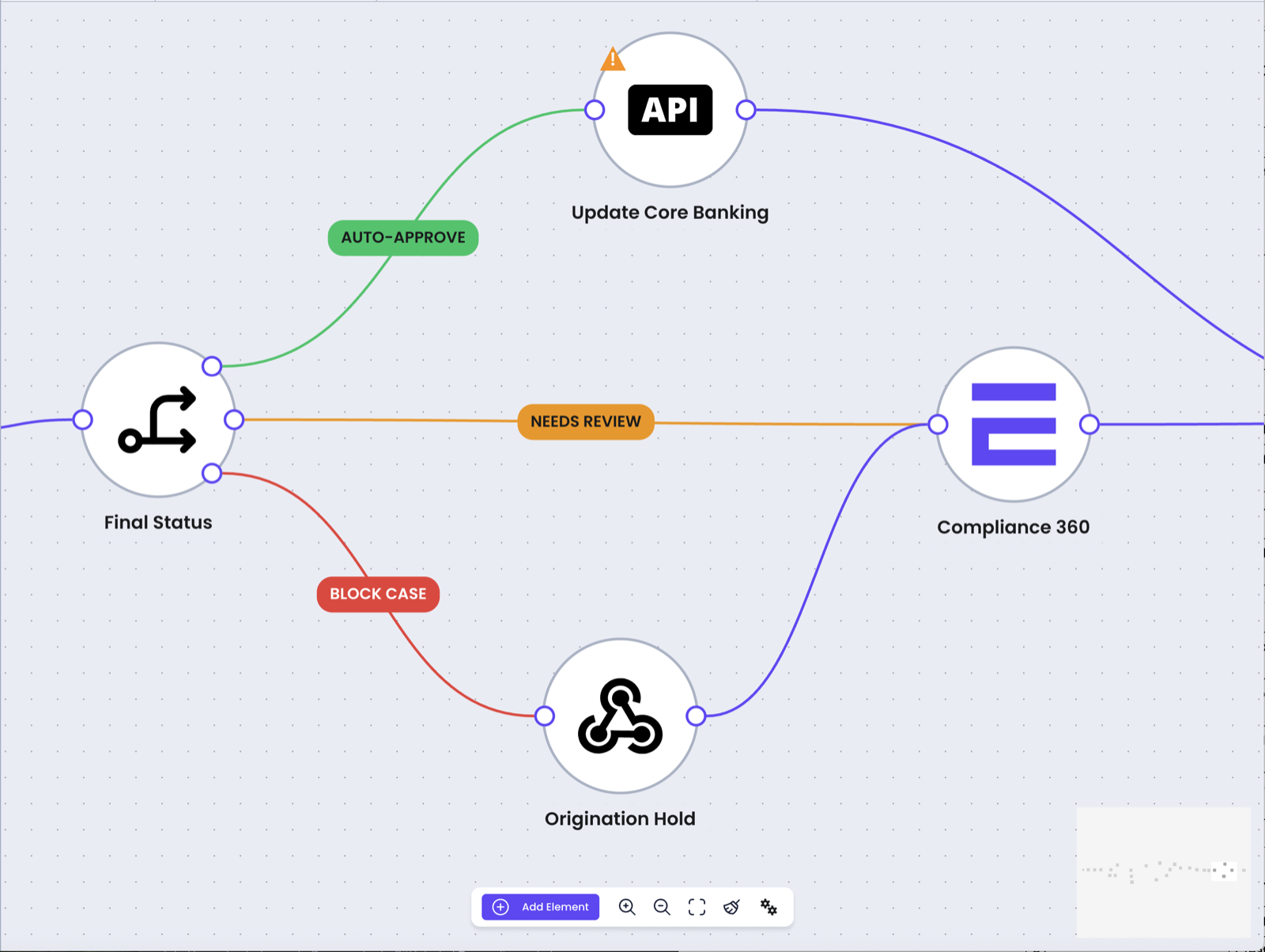 Zenoo Studio flow builder workspace showing visual drag-and-drop workflow with auto-approve, needs review, and block case routing