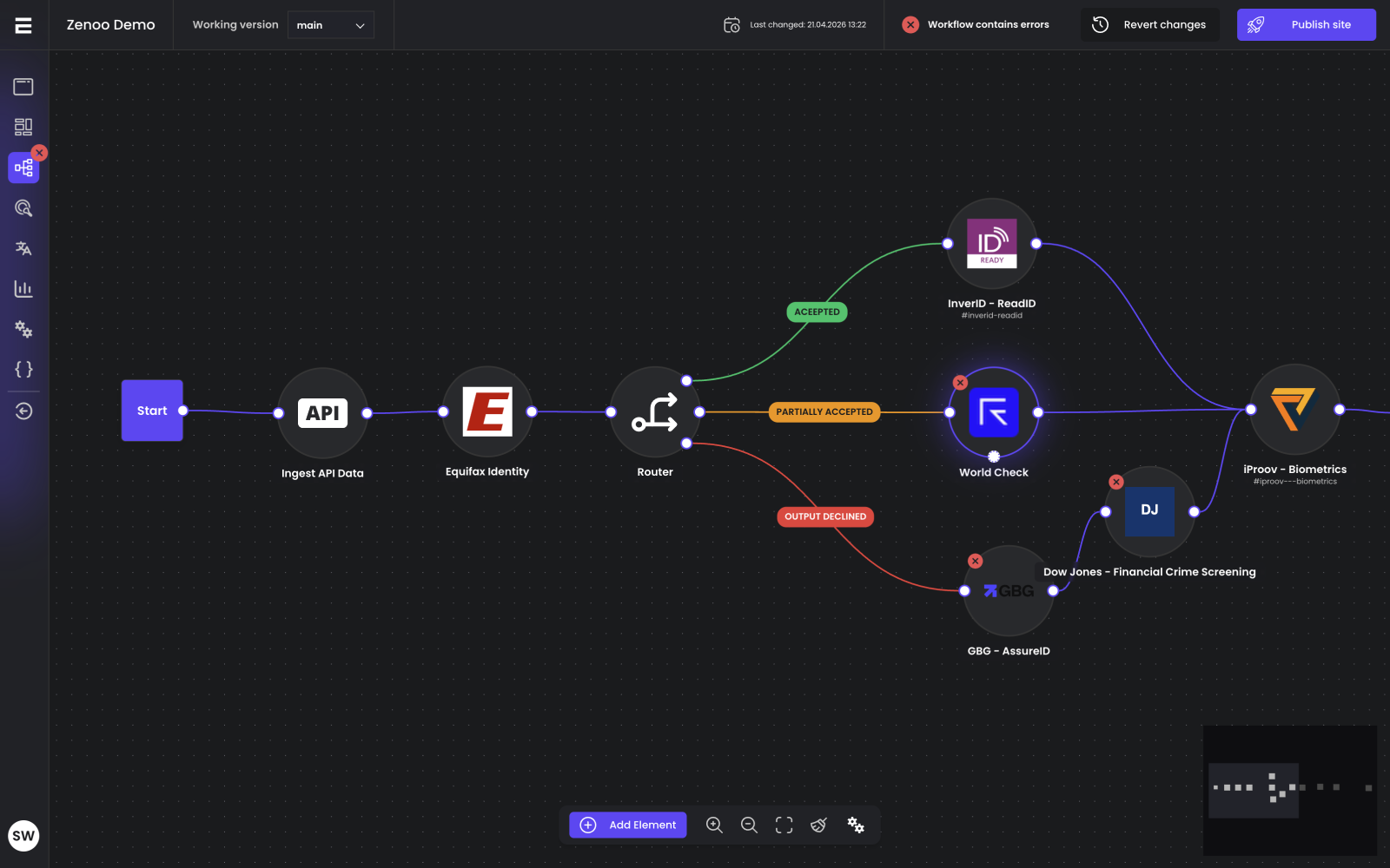 Visual flow canvas connecting Equifax, World Check, iProov, Dow Jones and other providers with branching accept, partial accept, and decline routes